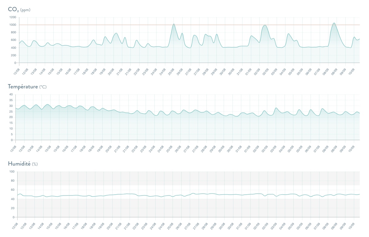 Screenshot graphique co2, température et humidité