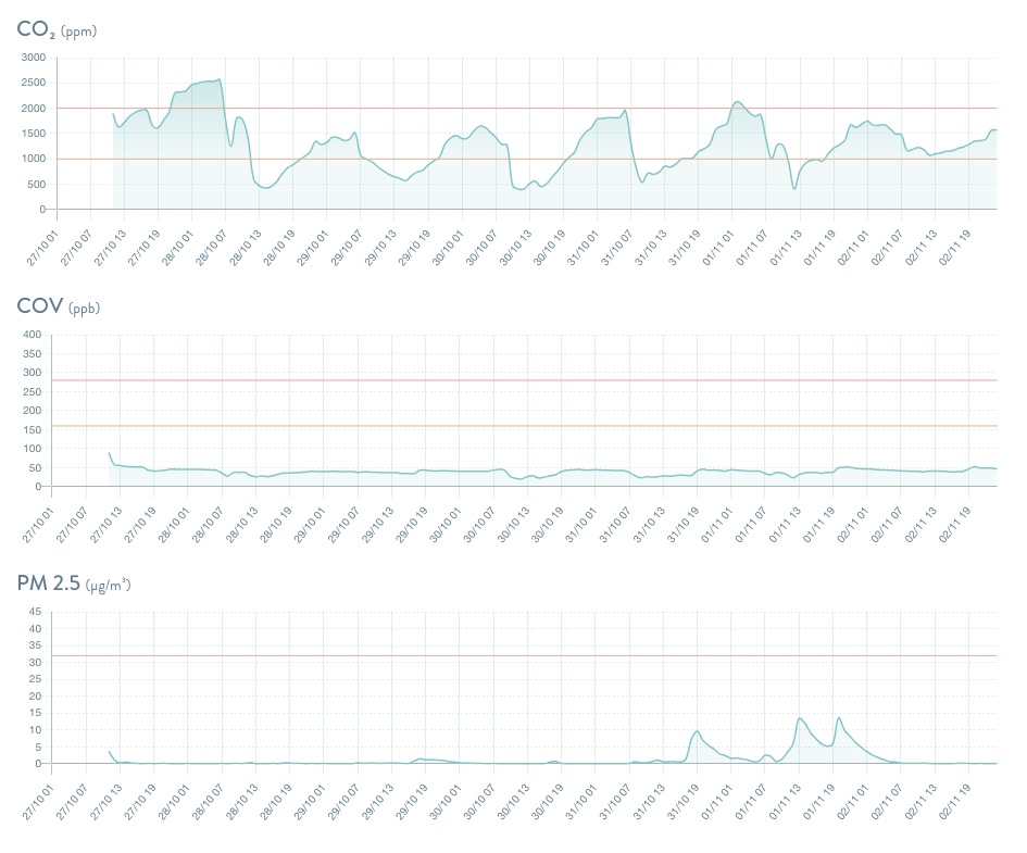 graphique co2, température et humidité